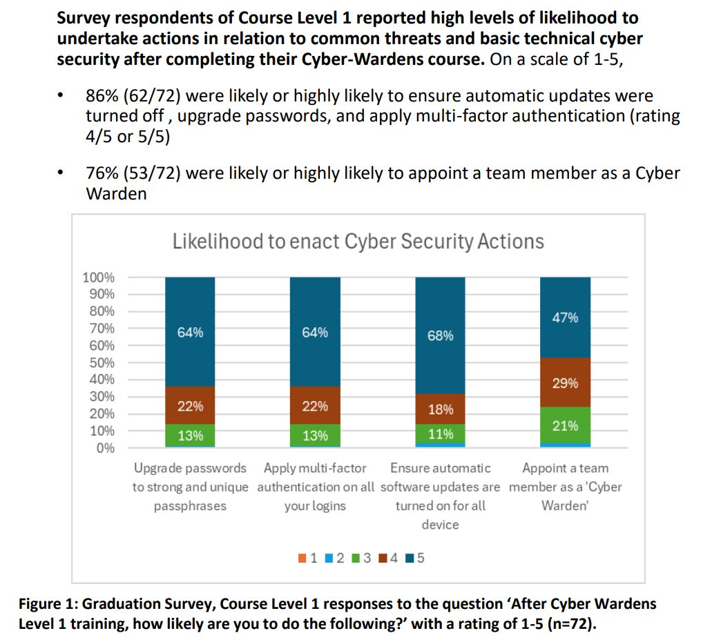 Cyber Wardens participant survey results